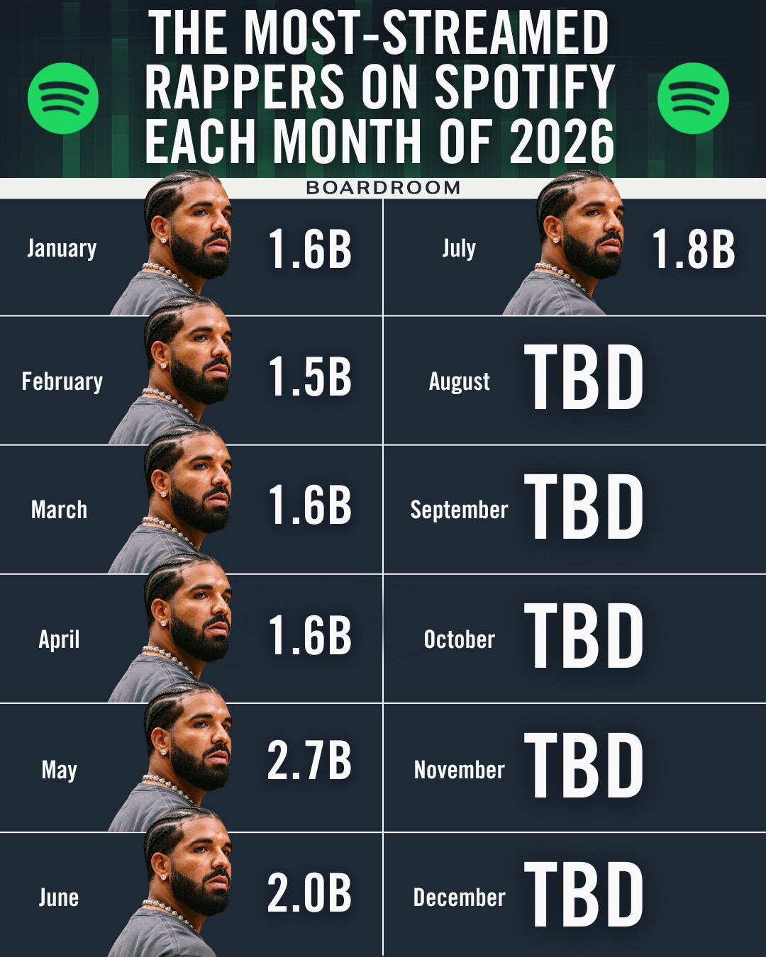 Each month of 2026, Drake has been the most streamed rapper in the world. He’s the most streamed male artist, out of all artists its Taylor Swift.