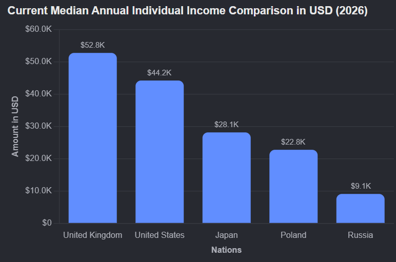 The median income in America is $44,200
in Russia the median income is $9100
in the UK the median income is $52,800
in Japan the median income is $28,100
in Poland the median income is $22,800

The average American worker makes 4.9x more than the average Russia worker,
the average UK worker makes 5.8x more than the average Russia worker,
the average Polish worker makes 2.5x more than the average Russia worker,
the average Japanese worker makes 3.1x more than the average Russia worker,