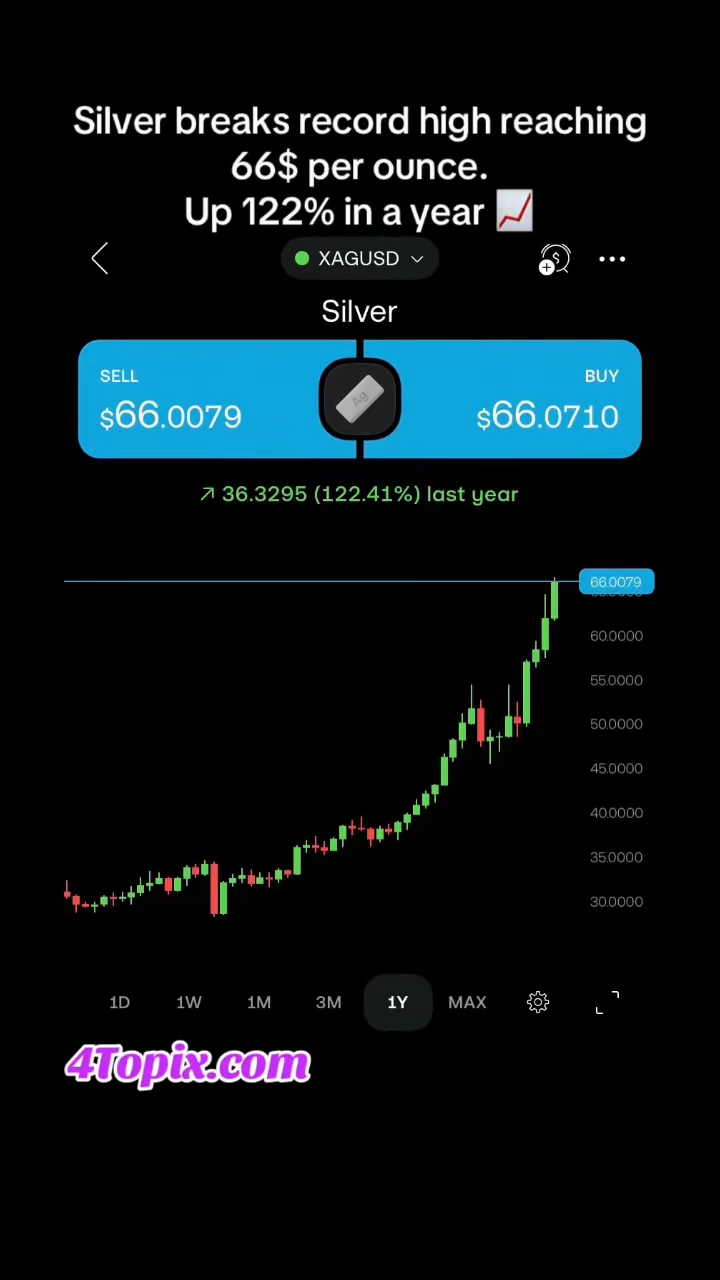 Silver up 122% in a year. On 17-Dec-2025, it broke its all time high price, reaching 66$ per ounce for the first time.
