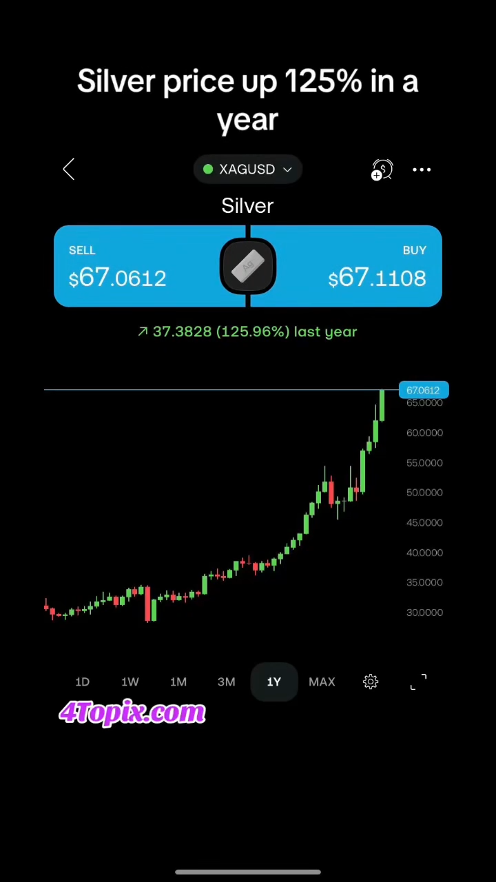 Price of silver up 125% in a year. Reached 67$ per ounce for the first time on 19-Dec-2025.