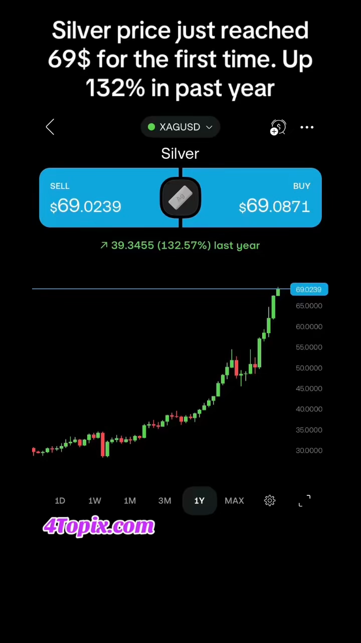 Silver price up 132% in a year, reaching 69$ per ounce for the first time on 22-Dec-2025.
