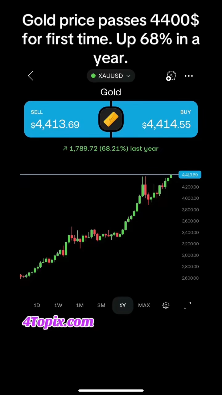 Gold price beats 4400$ per ounce for the first time. Now up 68% in a year.