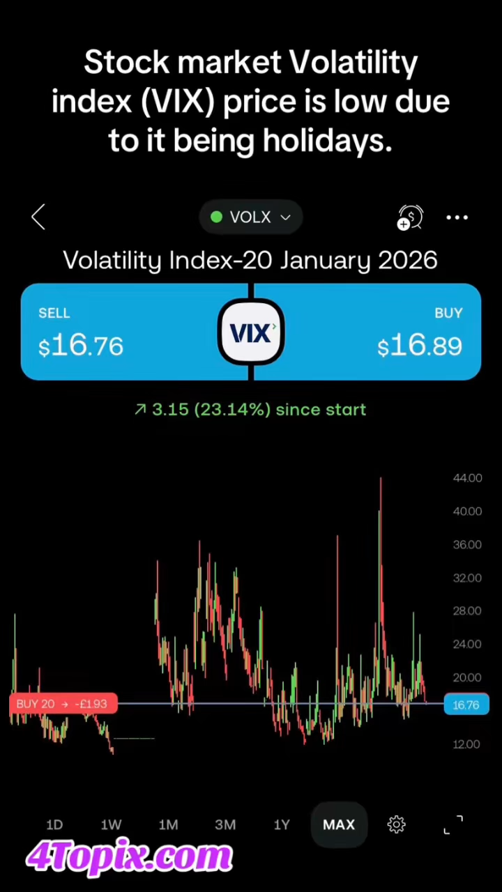 The stock market’s Volatility Index (VIX) price has dropped because it’s the holidays.