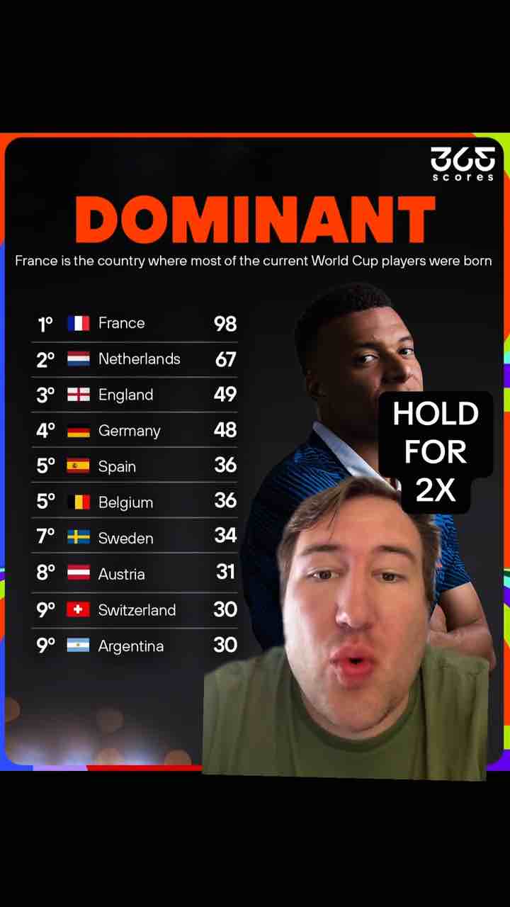 98 people born in France participated in 2026 World Cup as players either for France or a different country. Respect to France 🇫🇷 🫡